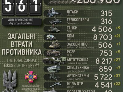Сили оборони за 561 день агресії рф проти України знищили понад 4500 танків і 8700 ББМ  