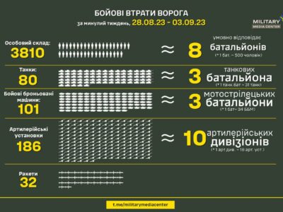 За тиждень Сили оборони знищили 3 танкові батальйони і 10 артдивізіонів  