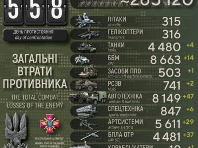 Українські захисники ліквідували 460 окупантів, знищили 29 артсистем і 14 ББМ  