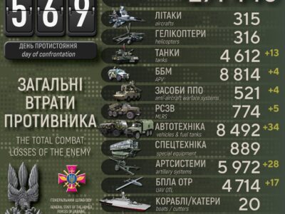 Українські захисники ліквідували 470 окупантів, знищили 28 артсистем і 13 танків  