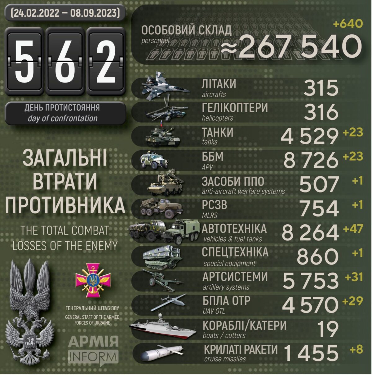 Потери российских нацистов по состоянию на 08 сентября 2023