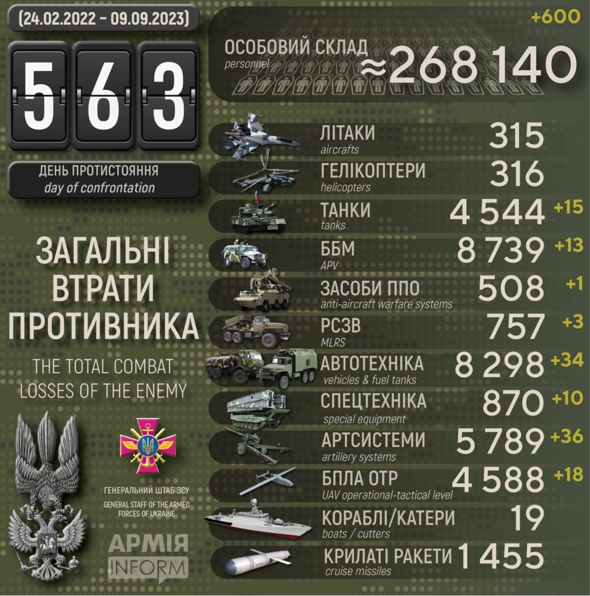 Потери российских нацистов по состоянию на 09 сентября 2023