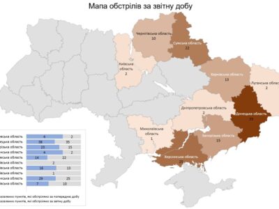 За минулу добу російські війська обстріляли територію 10 областей України  