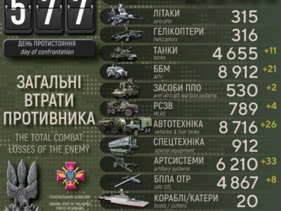 Втрати ворога за добу: знищено 510 окупантів, 33 артсистеми і 21 ББМ  