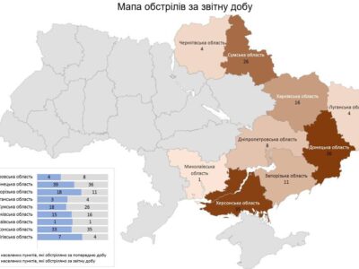 За минулу добу російські війська обстріляли територію 9 областей України  