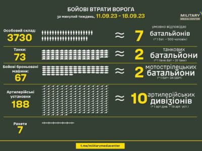 Українські захисники за тиждень знищили 10 артдивізіонів та два танкові батальйони  