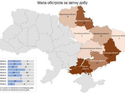 Армія рф за добу обстріляла дев’ять областей України: серед цивільних є загиблі  