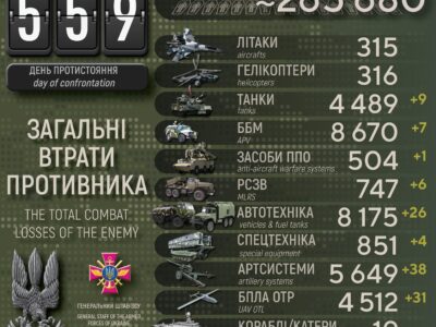 Втрати ворога за добу: знищено 38 артсистем, дев’ять танків, шість РСЗВ, ліквідовано 560 окупантів  