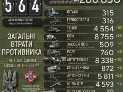 За добу Сили оборони знищили 490 окупантів, 22 артсистеми та 10 танків  