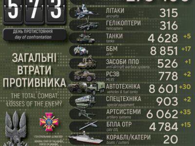 Сили оборони за добу ліквідували пів тисячі окупантів, знищили 35 артсистем і 17 ББМ  