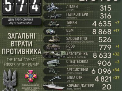 Втрати ворога за добу: знищено 520 окупантів, 34 артсистеми і 17 ББМ  