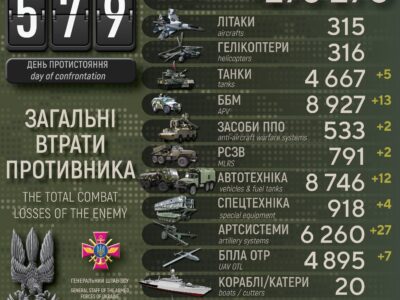 Українські захисники за добу ліквідували 420 окупантів, знищили 27 артсистем і 13 ББМ  