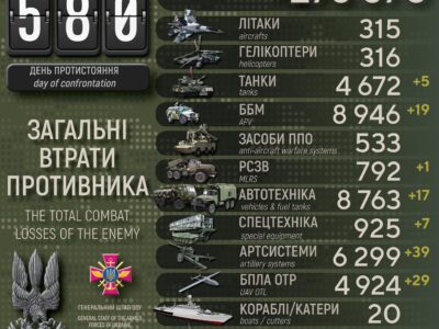 Втрати ворога за добу: знищено 400 окупантів, 19 ББМ та п’ять танків  