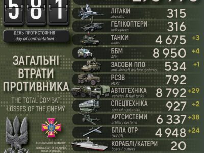 Втрати ворога за добу: ліквідовано понад 300 окупантів, знищено 38 артсистем і 3 танки  