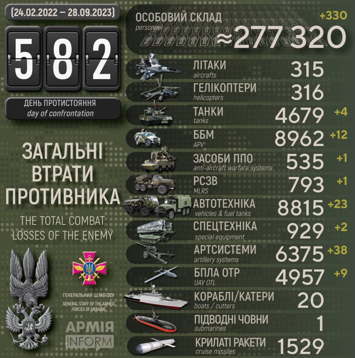 Сили оборони знищили вже 277 320 російських загарбників