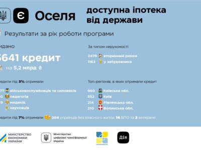 Понад 3600 українських родин отримали кредити на придбання житла за програмою єОселя  