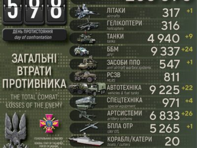 За добу ліквідовано майже тисячу окупантів, 26 артсистем та 9 танків  