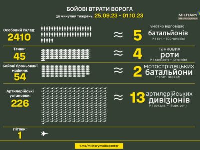 Українські захисники за тиждень знищили 2 мотострілецькі батальйони та 13 артдивізіонів  