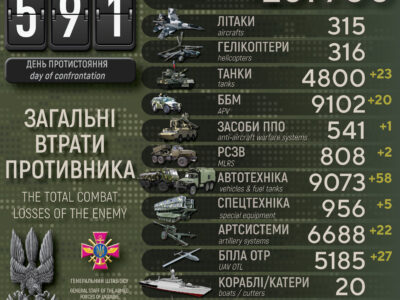 Втрати ворога за добу: знищено понад 600 окупантів, 23 танки та 20 бронемашин  