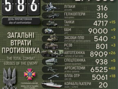 Сили оборони знищили вже понад 279 тисяч російських загарбників  