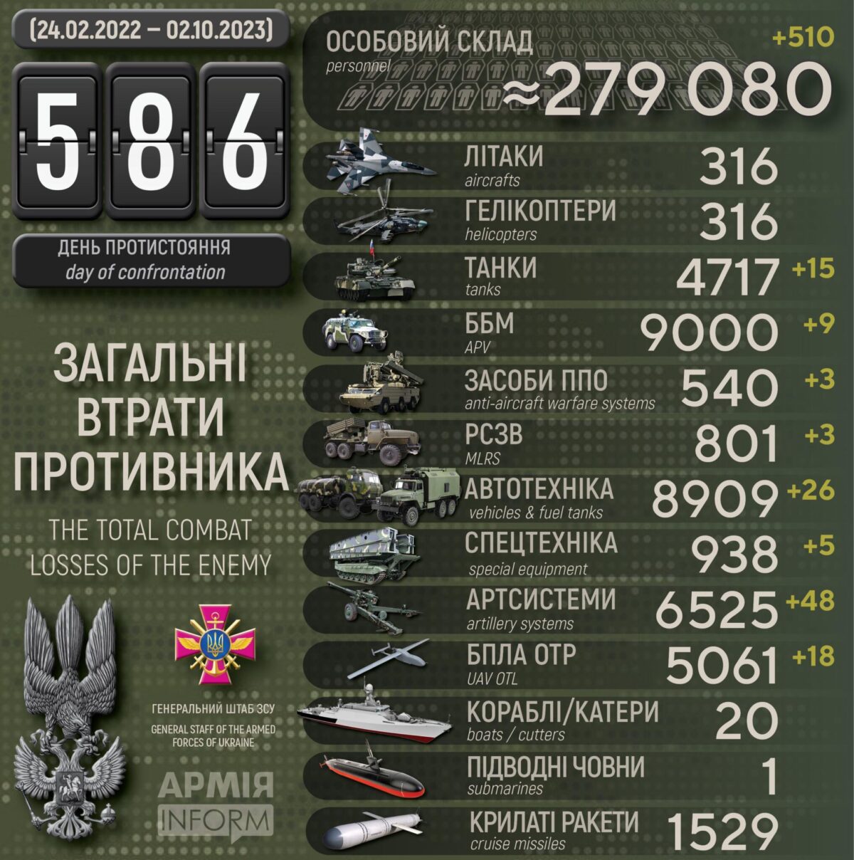 Потери российских нацистов по состоянию на 02 октября 2023