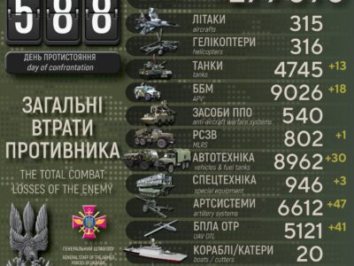 Українські захисники за добу ліквідували 450 окупантів, знищили 47 артсистем і 13 танків  