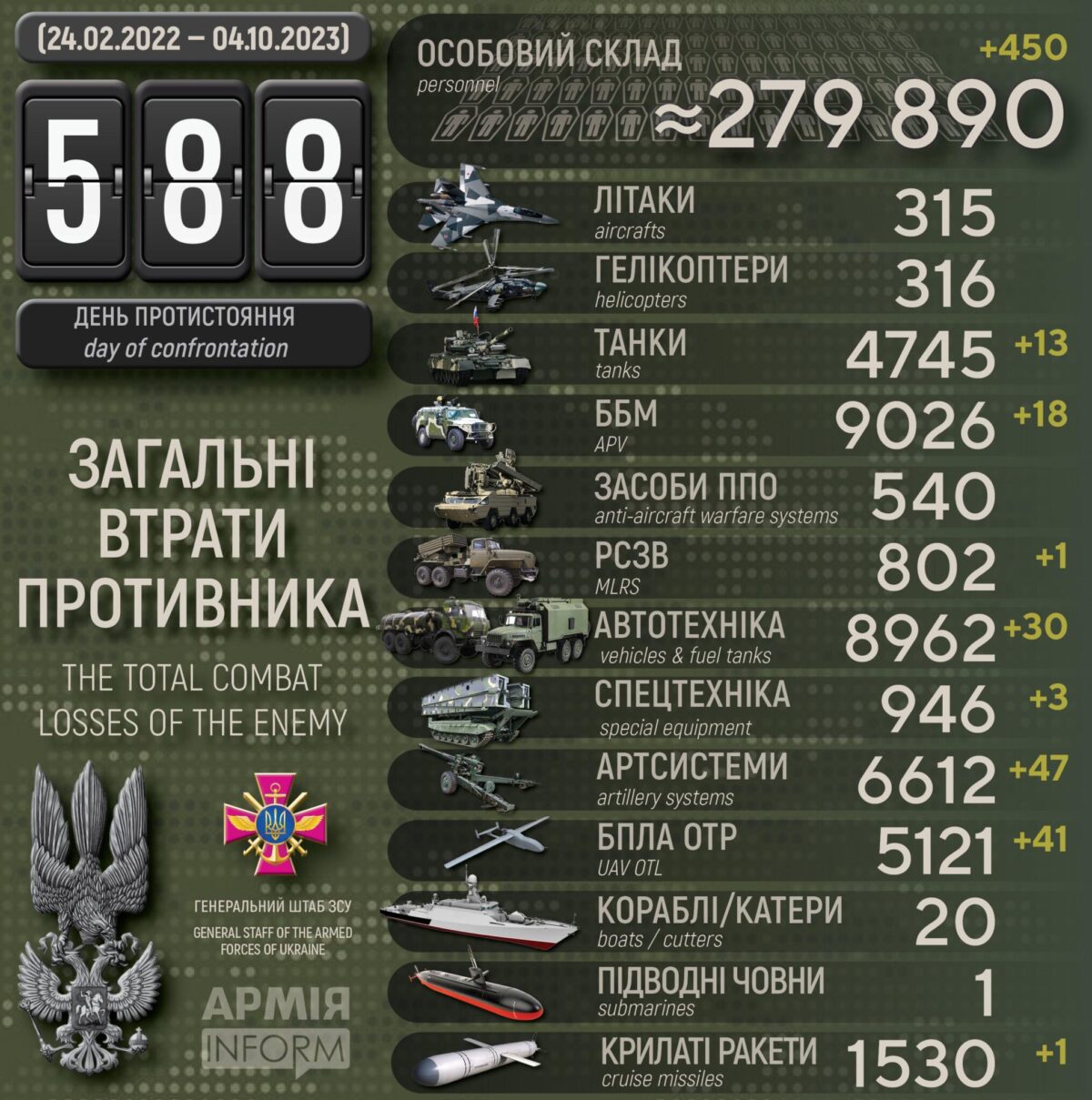 Потери российских нацистов по состоянию на 04 октября 2023