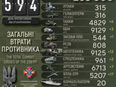 За добу Сили оборони відмінусували 450 окупантів, 7 артсистем та 3 танки ворога  