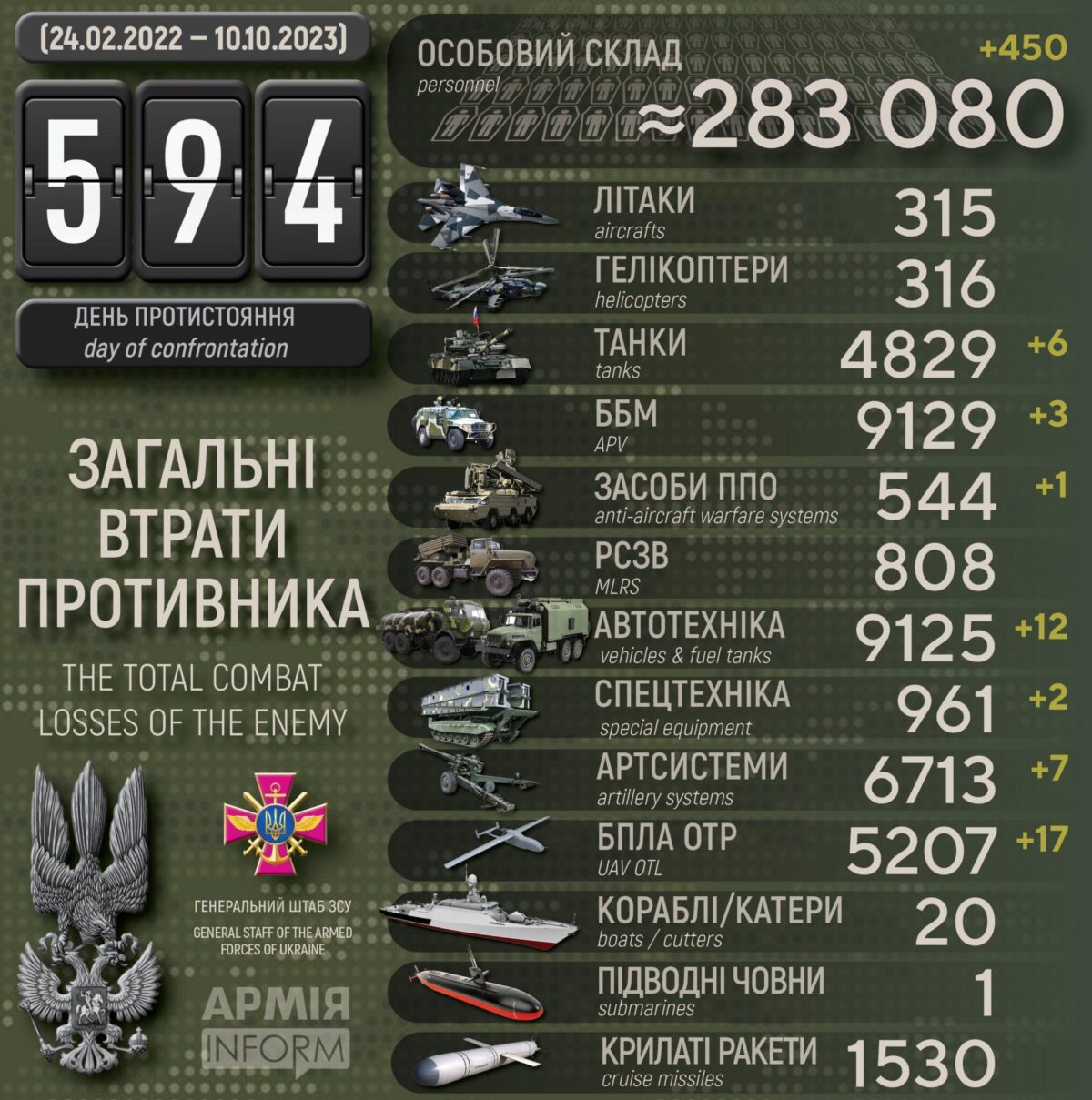 Потери российских нацистов по состоянию на 10 октября 2023