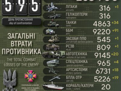 Українські захисники за добу ліквідували 820 окупантів, знищили 91 ББМ, 34 танки та літак  