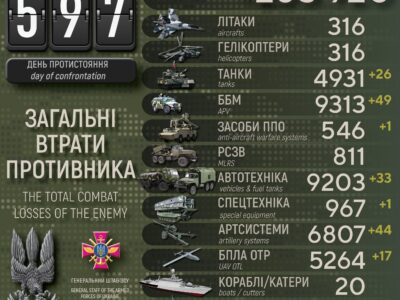 За добу ліквідовано понад тисячу окупантів, 49 ББМ та 26 танків  