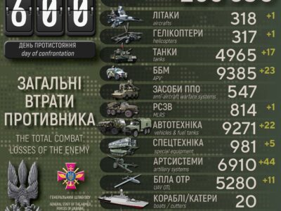За 600 днів великої війни Сили оборони України ліквідували понад 288,6 тисячі росіян  