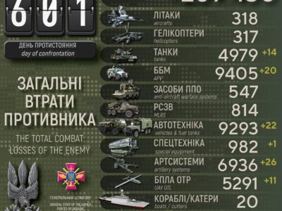 Втрати ворога за добу: ліквідовано ще 800 окупантів, знищено 14 танків та 26 артсистем  