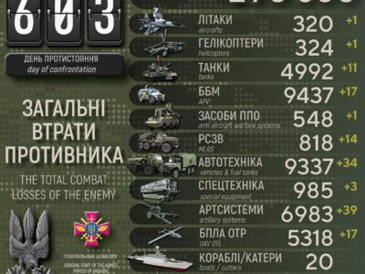 За добу Сили оборони відмінусували 630 окупантів, 39 артсистем, літак та гелікоптер ворога  