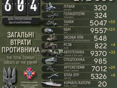 Мінус 1380 окупантів, 120 ворожих ББМ і 55 танків: втрати росармії за добу  