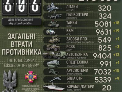 Сили оборони за добу знищили ще 980 російських загарбників та 18 танків  