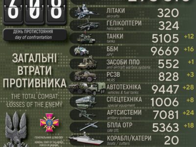 За добу Сили оборони відмінусували 810 окупантів, 24 артсистеми та 12 танків ворога  