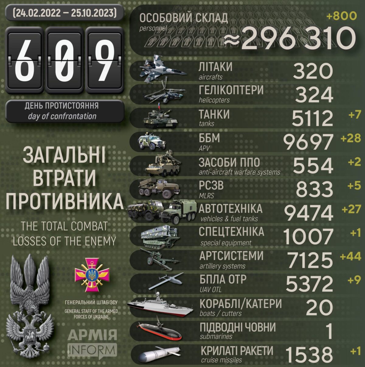 Потери российских нацистов по состоянию на 25 октября 2023