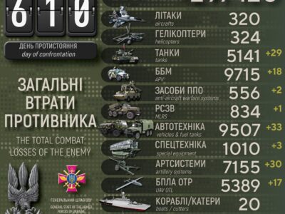 Мінус 810 окупантів, 30 артсистем і 29 танків: втрати росармії за добу  