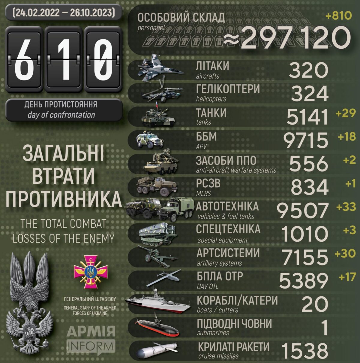 Потери российских нацистов по состоянию на 26 октября 2023