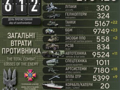 Українські захисники за добу ліквідували 740 окупантів, знищили 22 танки та 23 ББМ  