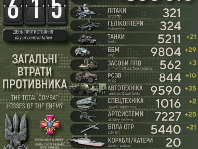 Мінус 870 окупантів, 25 артсистем і 21 танк: втрати росармії за добу  