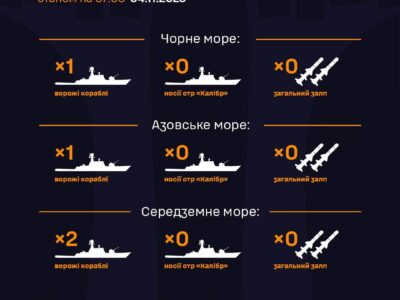 Зранку в Чорному морі немає ворожих ракетоносіїв «Калібрів»