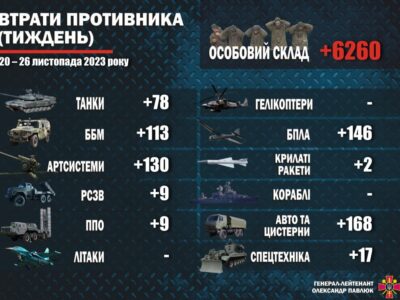 Втрати ворога за тиждень: 6260 знищених окупантів, 672 одиниці озброєння та військової техніки  
