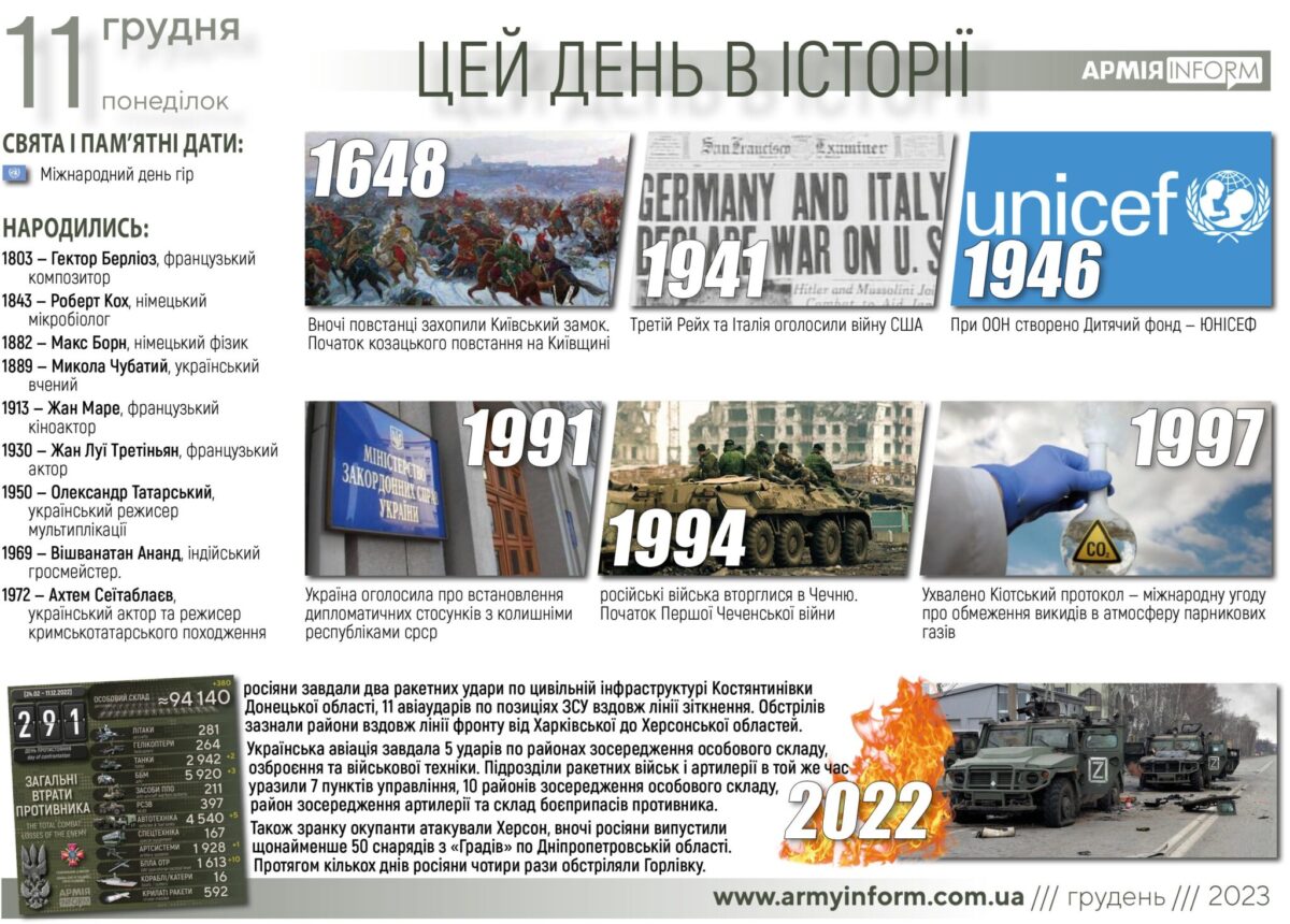 11 грудня. Цей день в історії