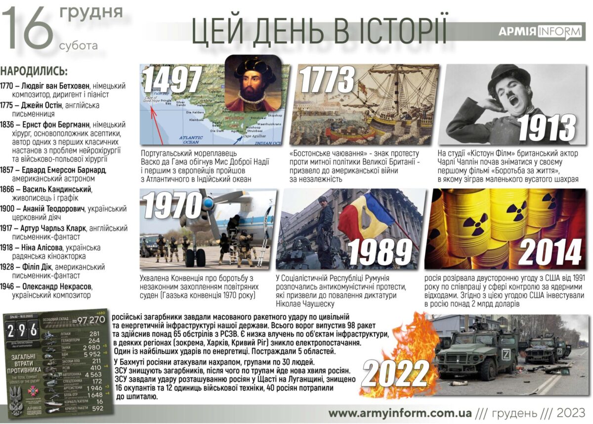 16 грудня. Цей день в історії