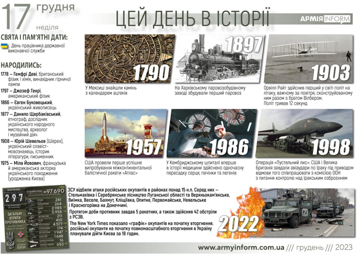 17 грудня. Цей день в історії