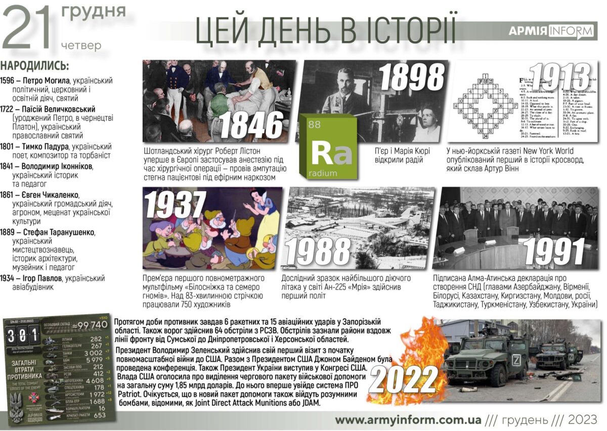 21 грудня. Цей день в історії