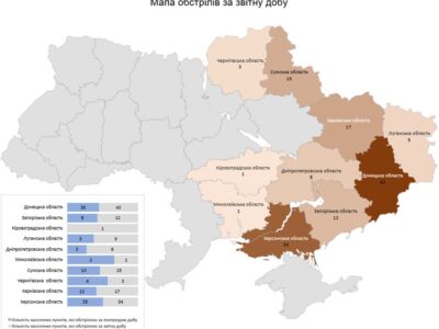 Минулої доби російські війська обстріляли 10 областей України, є жертви  