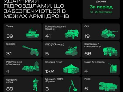 За тиждень Армія дронів уразила 39 танків, 41 бронемашину та 66 вантажівок  